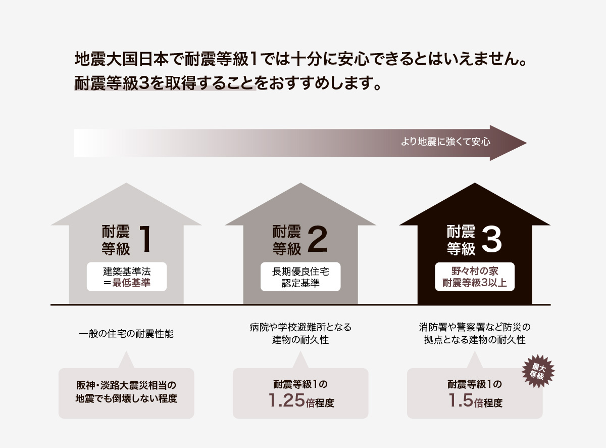 耐震等級3とは-地震大国日本で耐震等級1では十分に安心できるとはいえません。耐震等級3を取得することをおすすめします。