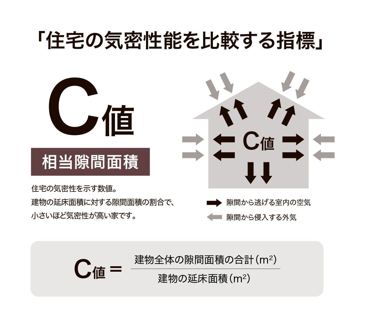 C値とは-住宅の気密性能を比較する指標