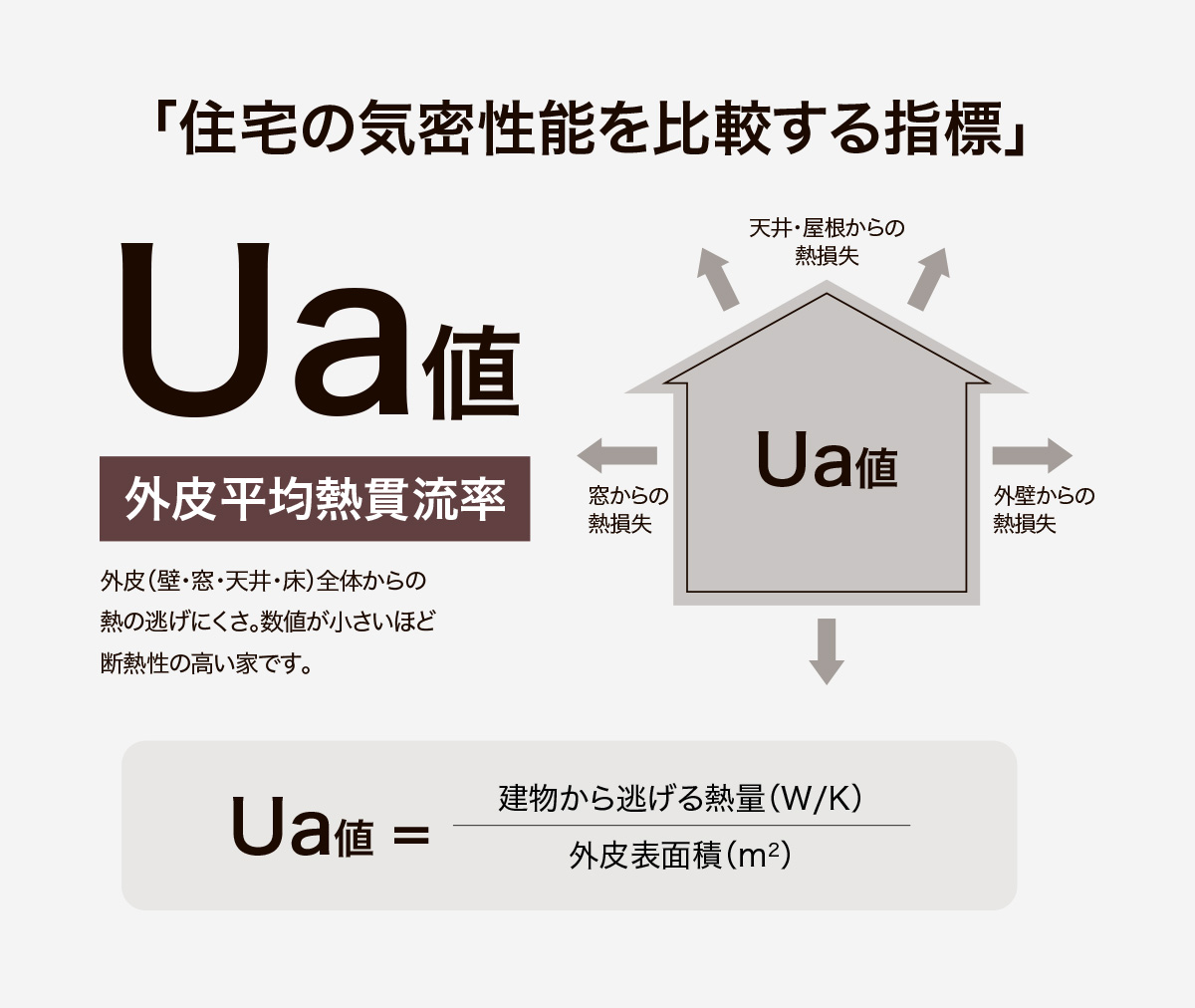 UA値とは-住宅の気密性能を比較する指標